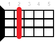 Аккорд D6 на укулеле