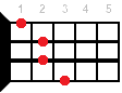 F#+ аккорд - аппликатура для укулеле
